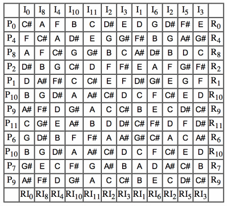 A 12-tone matrix with labels on the rows and columns.